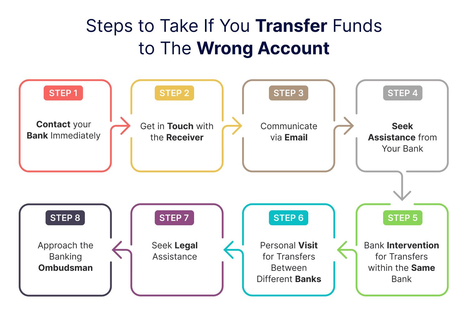 Steps to Take If You Transfer Funds to The Wrong Account